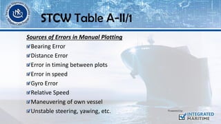 Sources of Errors in Manual Plotting
Bearing Error
Distance Error
Error in timing between plots
Error in speed
Gyro Error
Relative Speed
Maneuvering of own vessel
Unstable steering, yawing, etc.
STCW Table A-II/1
 