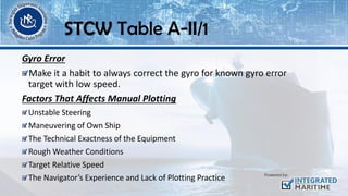Gyro Error
Make it a habit to always correct the gyro for known gyro error
target with low speed.
Factors That Affects Manual Plotting
Unstable Steering
Maneuvering of Own Ship
The Technical Exactness of the Equipment
Rough Weather Conditions
Target Relative Speed
The Navigator’s Experience and Lack of Plotting Practice
STCW Table A-II/1
 