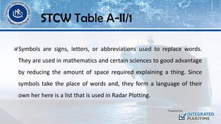 Symbols are signs, letters, or abbreviations used to replace words.
They are used in mathematics and certain sciences to good advantage
by reducing the amount of space required explaining a thing. Since
symbols take the place of words and, they form a language of their
own her here is a list that is used in Radar Plotting.
STCW Table A-II/1
 