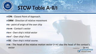 CPA - Closest Point of Approach.
DRM - Direction of relative movement
e - point of origin of the own ship
e-m - Contact's vector
e-r - Own ship's initial vector
e-r' - Own ship's final
OC - Own ship's initial course.
m - The head of the relative motion vector (r-m) also the head of the contact's
vector (e-m).
STCW Table A-II/1
 