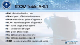 RML - Relative Motion Line.
SRM - Speed of Relative Movement.
TCPA- time closest point of approach
NCPA- new closest point of approach
ST- actual target’s true speed
CT- true course of target
mx- point of execution
AC- collision avoidance course
AS- collision avoidance speed
ROCS- resume ownership course and speed
STCW Table A-II/1
 