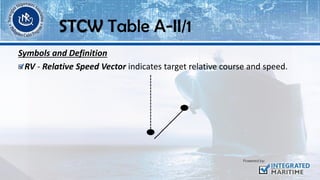 Symbols and Definition
RV - Relative Speed Vector indicates target relative course and speed.
STCW Table A-II/1
 