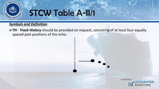 Symbols and Definition
TH - Track History should be provided on request, consisting of at least four equally
spaced past positions of the echo.
STCW Table A-II/1
 