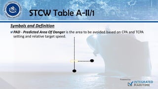 Symbols and Definition
PAD - Predicted Area Of Danger is the area to be avoided based on CPA and TCPA
setting and relative target speed.
STCW Table A-II/1
 