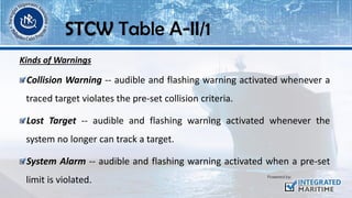 Kinds of Warnings
Collision Warning -- audible and flashing warning activated whenever a
traced target violates the pre-set collision criteria.
Lost Target -- audible and flashing warning activated whenever the
system no longer can track a target.
System Alarm -- audible and flashing warning activated when a pre-set
limit is violated.
STCW Table A-II/1
 