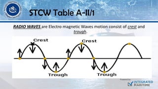 RADIO WAVES are Electro magnetic Waves motion consist of crest and
trough.
STCW Table A-II/1
 