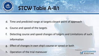 d. Time and predicted range at targets closest point of approach
e. Course and speed of the targets
f. Detecting course and speed changes of targets and Limitations of such
information
g. Effect of changes in own ship’s course or speed or both
h. Operation of the trial maneuver
STCW Table A-II/1
 