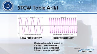 LOW FREQUENCY HIGH FREQUENCY
Most marine radar transmit is:
X Band (3 cm) - 9000 MHZ
C Band (5 cm) - 5000 MHZ
S Band (10 cm) - 3000 MHZ
STCW Table A-II/1
 