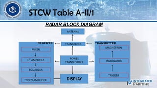 ANTENNA
TRANSCEIVER TRANSMITTER
MAGNETRON
MODULATOR
TRIGGER
POWER
TRANSFORMER
DISPLAY
RECEIVER
MIXER
1ST AMPLIFIER
EQUALIZER
VIDEO AMPLIFIER
RADAR BLOCK DIAGRAM
STCW Table A-II/1
 