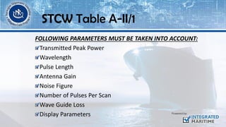 FOLLOWING PARAMETERS MUST BE TAKEN INTO ACCOUNT:
Transmitted Peak Power
Wavelength
Pulse Length
Antenna Gain
Noise Figure
Number of Pulses Per Scan
Wave Guide Loss
Display Parameters
STCW Table A-II/1
 