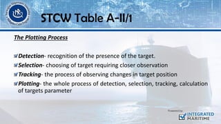 The Plotting Process
Detection- recognition of the presence of the target.
Selection- choosing of target requiring closer observation
Tracking- the process of observing changes in target position
Plotting- the whole process of detection, selection, tracking, calculation
of targets parameter
STCW Table A-II/1
 