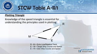 Plotting Triangle
Knowledge of the speed triangle is essential for
understanding the principles used in plotting.
R
E
M
R - M = Echo Line/Relative Track
E – M = Target Ship Course and Speed
E – R = Own Ship Course and Speed
STCW Table A-II/1
 