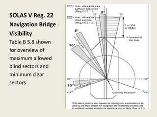SOLAS V Reg. 22
Navigation Bridge
Visibility
Table B 5.8 shown
for overview of
maximum allowed
blind sectors and
minimum clear
sectors.
 