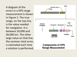 A diagram of the
errors in a GPS range
measurement is shown
in Figure 2. The true
range, on the top line,
is the value needed
for navigation. It is
between 20,000 and
40,000 km. The other
large value on that line,
the receiver clock error,
is estimated each time
a solution is performed.
 