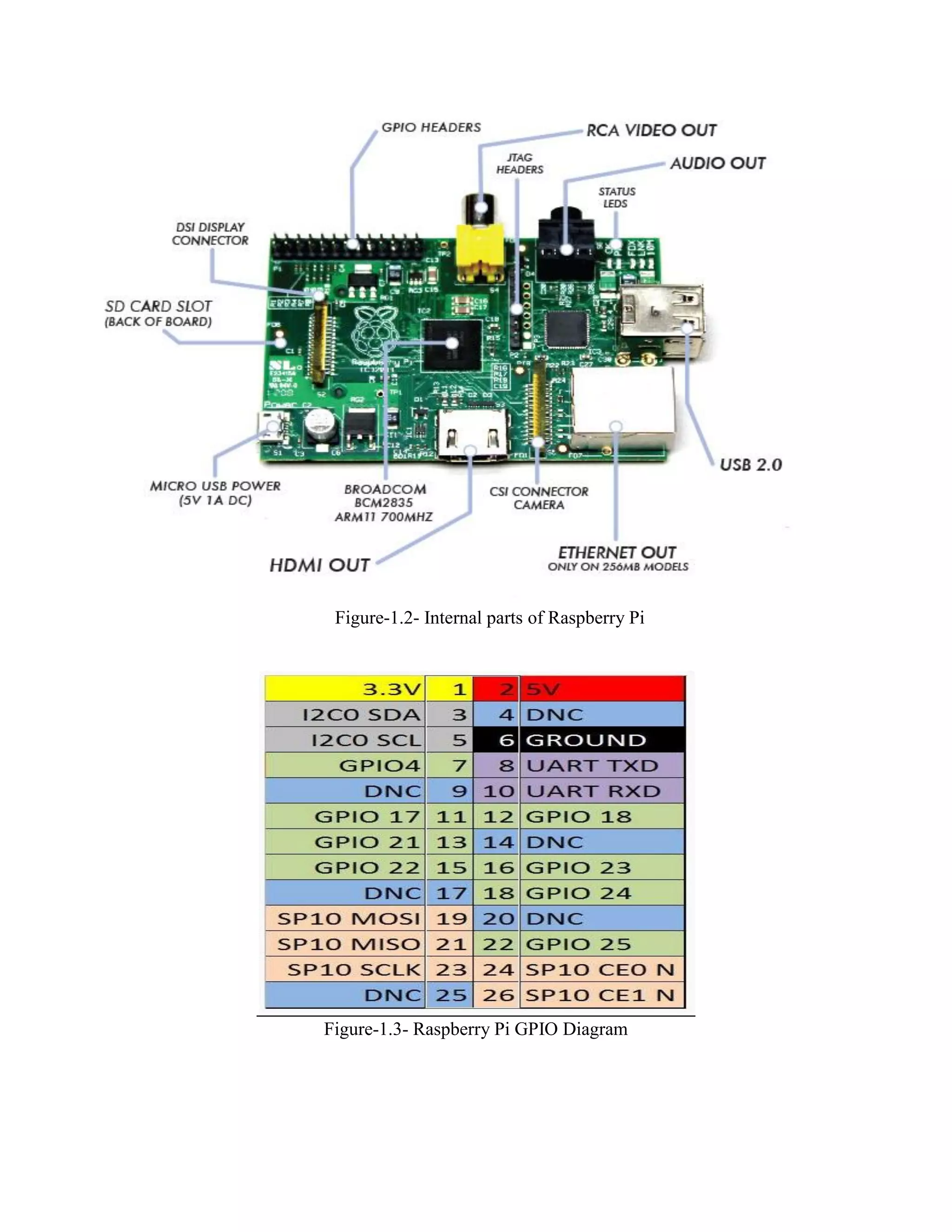 Figure-1.2- Internal parts of Raspberry Pi Figure-1.3- Raspberry Pi GPIO Diagram 