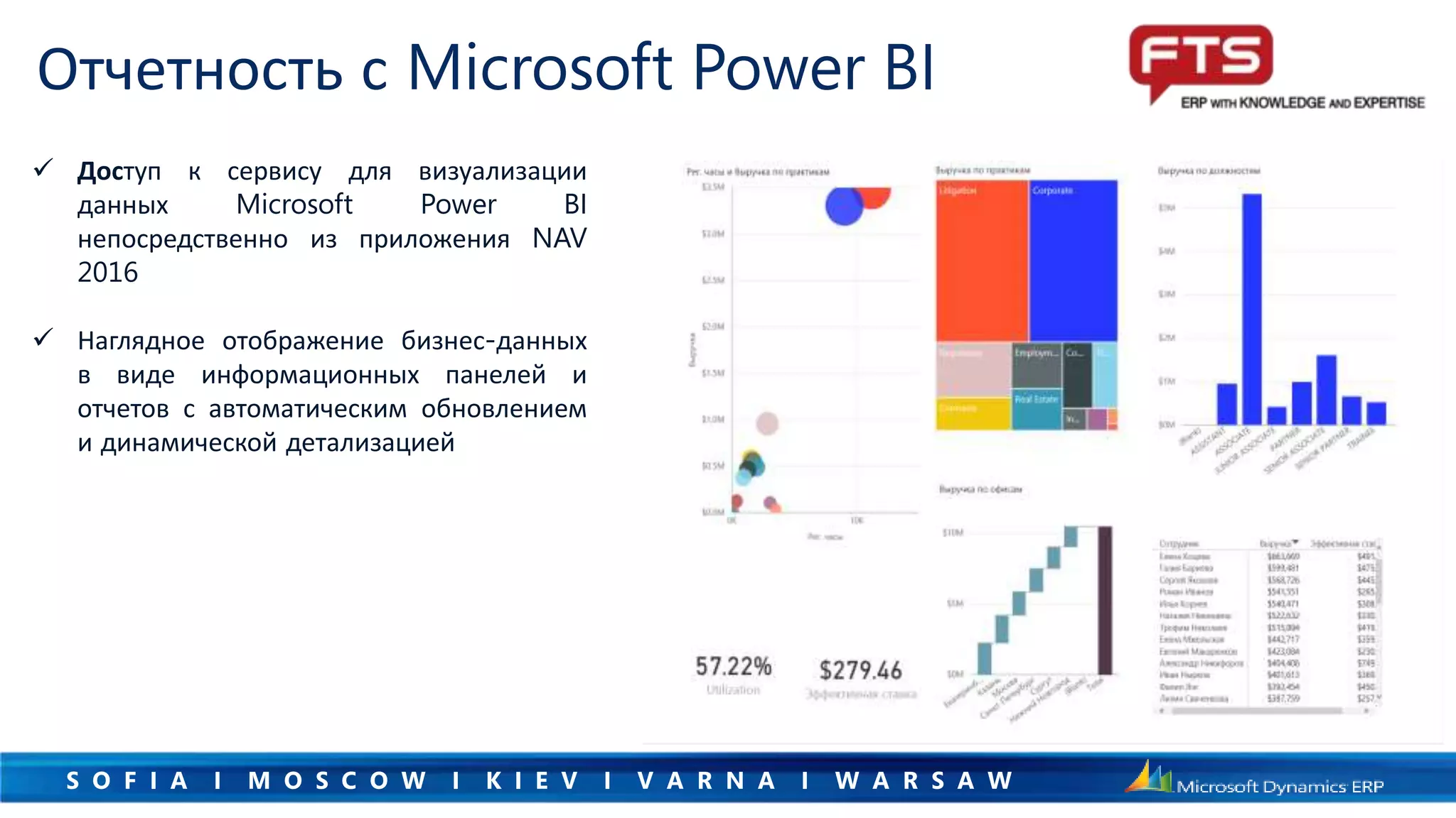 S O F I A I M O S C O W I K I E V I V A R N A I W A R S A W
Отчетность с Microsoft Power BI
 Доступ к сервису для визуализации
данных Microsoft Power BI
непосредственно из приложения NAV
2016
 Наглядное отображение бизнес-данных
в виде информационных панелей и
отчетов с автоматическим обновлением
и динамической детализацией
 