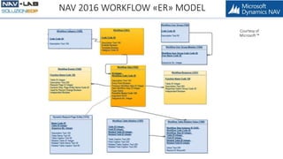 NAV 2016 Workflow | PPTX