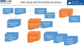 NAV 2016 Workflow | PPTX