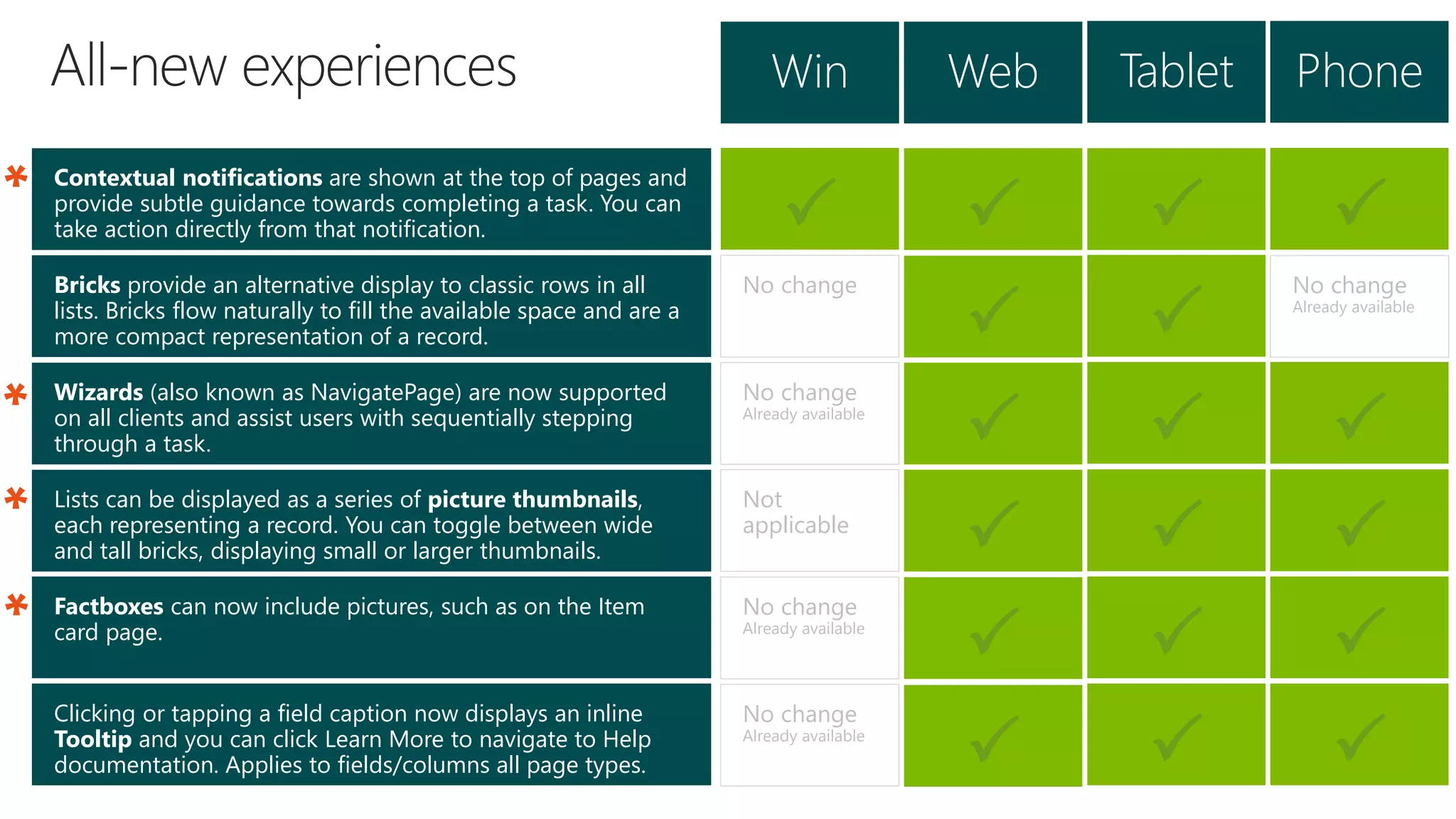 Bricks provide an alternative display to classic rows in all
lists. Bricks flow naturally to fill the available space and are a
more compact representation of a record.
Contextual notifications are shown at the top of pages and
provide subtle guidance towards completing a task. You can
take action directly from that notification.
Wizards (also known as NavigatePage) are now supported
on all clients and assist users with sequentially stepping
through a task.
P
Win Web Tablet
Lists can be displayed as a series of picture thumbnails,
each representing a record. You can toggle between wide
and tall bricks, displaying small or larger thumbnails.
Factboxes can now include pictures, such as on the Item
card page.
Clicking or tapping a field caption now displays an inline
Tooltip and you can click Learn More to navigate to Help
documentation. Applies to fields/columns all page types.
No change
P P
No change
Already available
P P
Not
applicable
P
No change
Already available
P
No change
Already available
*
Phone
P
No change
Already available
P P
P P P
*
*
P P
P P
*
P
 
