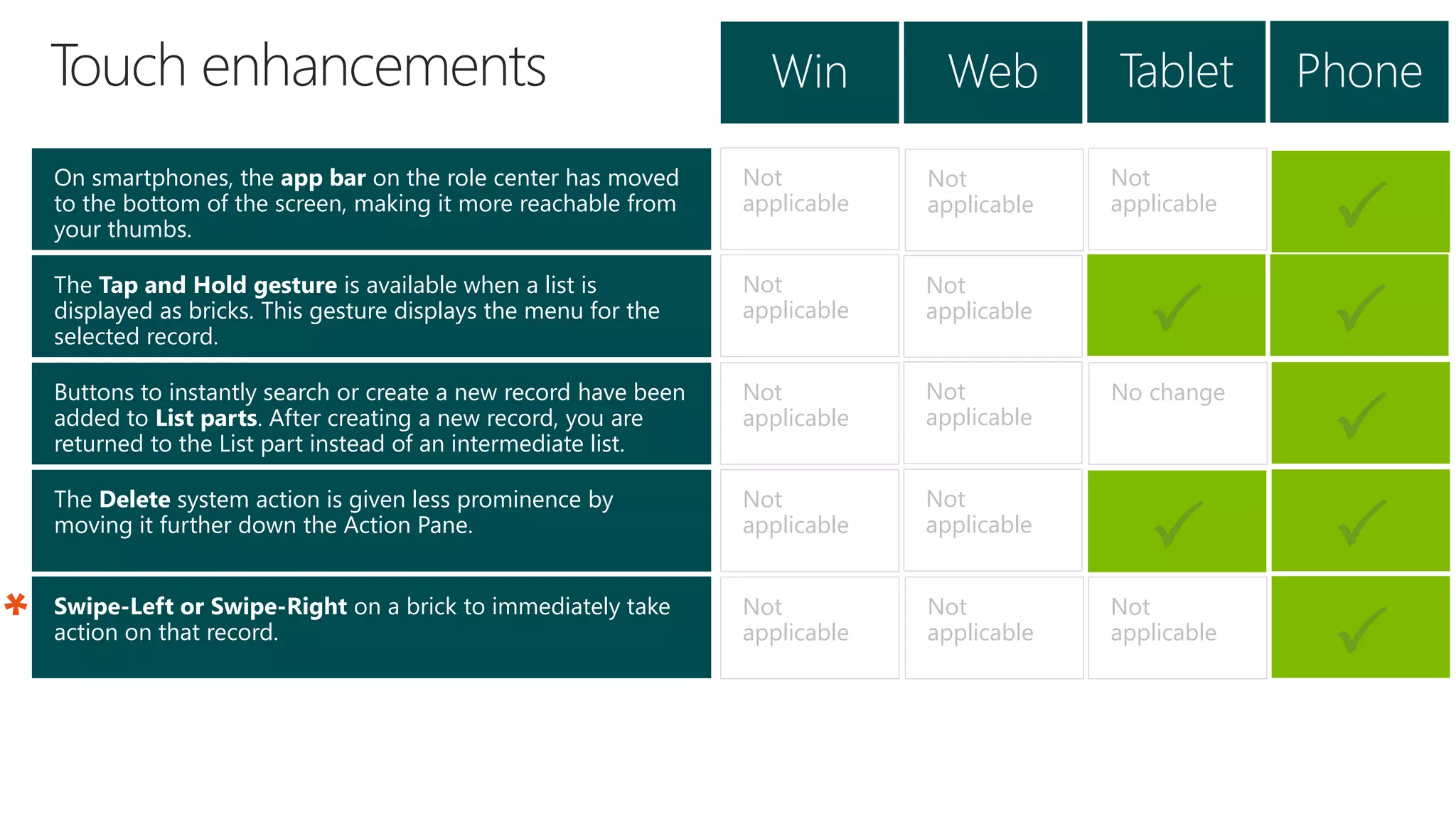 The Tap and Hold gesture is available when a list is
displayed as bricks. This gesture displays the menu for the
selected record.
On smartphones, the app bar on the role center has moved
to the bottom of the screen, making it more reachable from
your thumbs.
Buttons to instantly search or create a new record have been
added to List parts. After creating a new record, you are
returned to the List part instead of an intermediate list.
Not
applicable
Win Web Tablet
The Delete system action is given less prominence by
moving it further down the Action Pane.
Swipe-Left or Swipe-Right on a brick to immediately take
action on that record.
Not
applicable
Not
applicable
Not
applicable
Phone
Not
applicable
Not
applicable
P
P
P P
P
Not
applicable
Not
applicable
P P
Not
applicable
Not
applicable
*
Not
applicable
Not
applicable
No change
 
