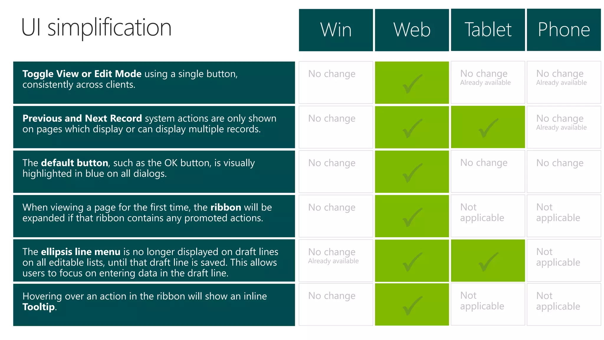 Previous and Next Record system actions are only shown
on pages which display or can display multiple records.
Toggle View or Edit Mode using a single button,
consistently across clients.
The default button, such as the OK button, is visually
highlighted in blue on all dialogs.
No change
P
No change
Already available
Win Web Tablet
When viewing a page for the first time, the ribbon will be
expanded if that ribbon contains any promoted actions.
The ellipsis line menu is no longer displayed on draft lines
on all editable lists, until that draft line is saved. This allows
users to focus on entering data in the draft line.
Hovering over an action in the ribbon will show an inline
Tooltip.
No change
P P
No change
P
No change
P
Not
applicable
No change
Already available
P
No change
Already available
Phone
Not
applicable
Not
applicable
No change
Already available
No change No change
P
No change
P
Not
applicable
Not
applicable
 