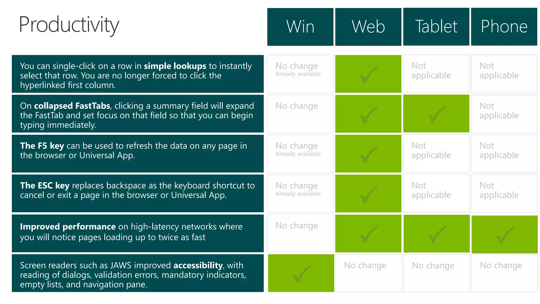 On collapsed FastTabs, clicking a summary field will expand
the FastTab and set focus on that field so that you can begin
typing immediately.
You can single-click on a row in simple lookups to instantly
select that row. You are no longer forced to click the
hyperlinked first column.
No change
Already available
P
Not
applicable
Win Web Tablet
The F5 key can be used to refresh the data on any page in
the browser or Universal App.
The ESC key replaces backspace as the keyboard shortcut to
cancel or exit a page in the browser or Universal App.
No change
P P
No change
Already available
P
Not
applicable
No change
Already available
P
Not
applicable
Not
applicable
Phone
Not
applicable
Not
applicable
Not
applicable
Screen readers such as JAWS improved accessibility, with
reading of dialogs, validation errors, mandatory indicators,
empty lists, and navigation pane.
Improved performance on high-latency networks where
you will notice pages loading up to twice as fast
No change
P
No change No change
P
No change
P P
 