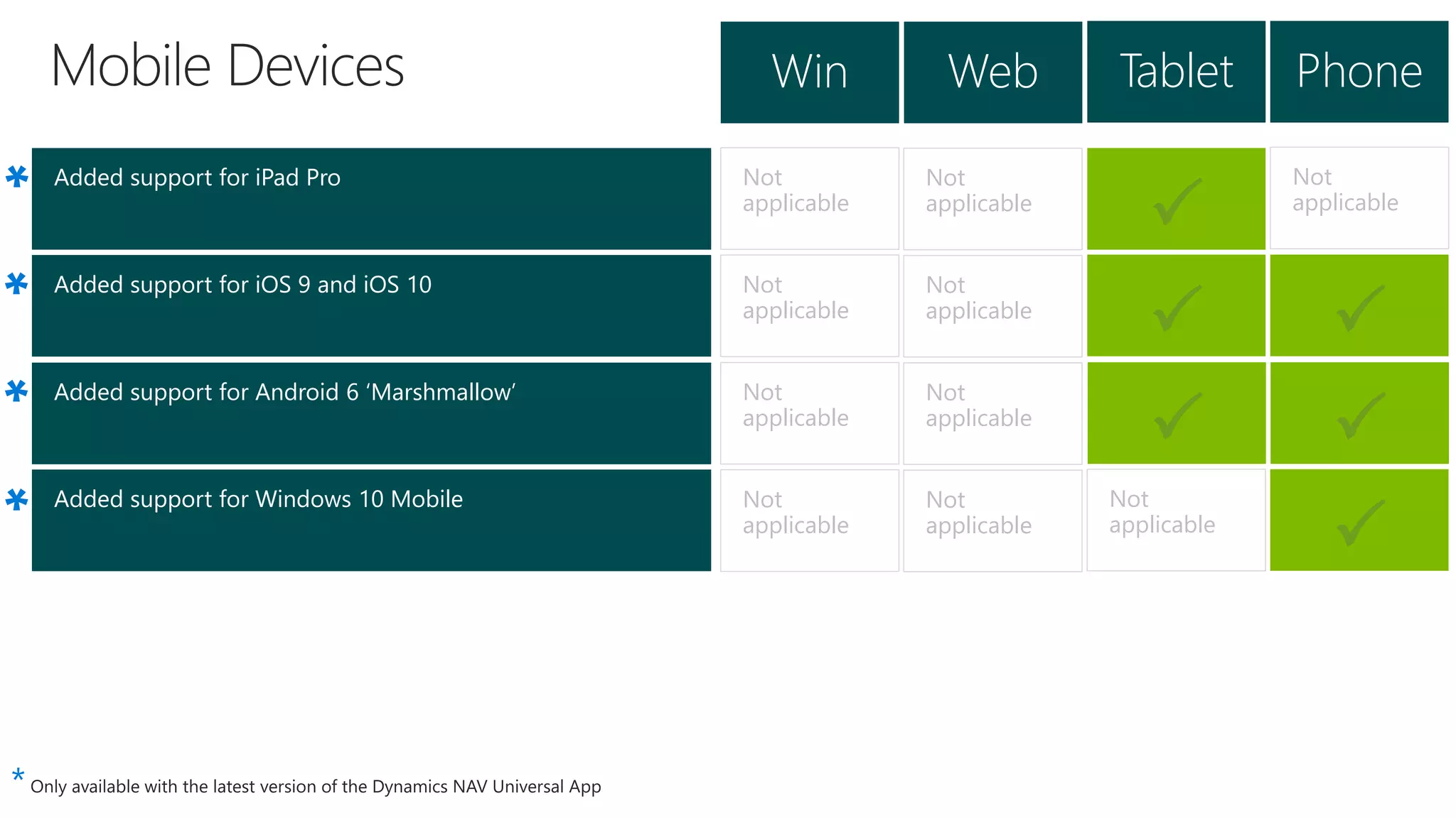Added support for iOS 9 and iOS 10
Added support for iPad Pro Not
applicable
Win Web Tablet
Added support for Android 6 ‘Marshmallow’
Added support for Windows 10 Mobile
Not
applicable
P
Not
applicable
Not
applicable
Not
applicable
Not
applicable
Phone
P
P
P
P P
Not
applicable
Not
applicable
Not
applicable
Not
applicable
*
*
*
*
*
 
