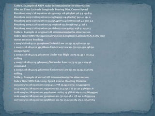  Table 1. Example of ARPA radar information in the observation
 Obs. no Time Latitude Longitude Bearing Dist. Course Speed
 R0128001 2005/1/28 09:06:00 26.45001231 118.5283896 326 3.5 199 8.9
 R0128002 2005/1/28 09:06:00 22.59564993 124.9850697 342 4.1 154 0
 R0128003 2005/1/28 09:06:00 22.04544107 124.6067301 028 4.2 300 9.3
 R0128004 2005/1/28 09:06:00 29.10156108 122.871236 051 4.1 118 2
 R0128005 2005/1/28 09:06:00 30.18180072 120.946747 038 5.1 145 0.3
 Table 2. Example of original AIS information in the observation
 Index Time MMSI Navigational Position Longitude Latitude SOG COG True
 status accuracy heading
 1 2005/1/28 08:42:21 351056000 Default Low 121.752 25.148 0 150 241
 2 2005/1/28 08:42:22 352388000 Under way Low 121.752 25.145 0 248 511
 using engine
 3 2005/1/28 08:42:23 416337000 Under way High 121.75 25.143 0 103 234
 sailing
 4 2005/128 08:42:23 538090053 Not under Low 121.73 25.334 0 229 96
 command
 5 2005/1/28 08:42:25 416207000 Under way Low 121.751 25.154 0 47 279
 sailing
 Table 3. Example of sorted AIS information in the observation
 Index Time MSSI Lat. Long. Speed Course Heading Distance
 2125 2005/01/28 09:00:00 1130504 121.778 25.149 0 0 511 0.549295003
 2124 2005/01/28 09:00:00 215300000 121.724 252.0 12 51 130 3.9665911.6
 2128 2005/01/28 09:00:00 309764000 121.617 25.368 16 269 227 15.86499307
 2126 2005/01/28 09:00:00 351056000 121.752 25.148 0 178 241 1.063393154
 2127 2005/01/28 09:00:00 352388000 121.752 25.145 0 284 274 1.116407184
 