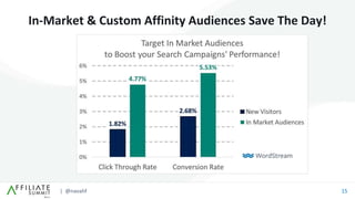 | @navahf 15
In-Market & Custom Affinity Audiences Save The Day!
 