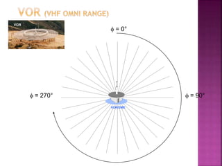  = 0°
 = 90°
 = 270°
VOR/DME
VOR
 