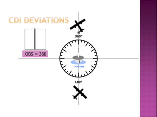 180°
N
360°
VOR/DME
OBS = 360
 