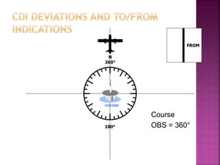 FROM
180°
N
360°
Course
OBS = 360°
VOR/DME
 