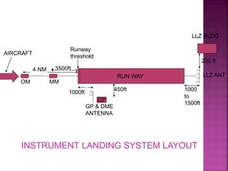 RUN WAY LLZ ANT
1000
to
1500ft
LLZ BLDG
200 ft
GP
GP & DME
ANTENNA
1000ft
Runway
threshold
MM
OM
3500ft
4 NM
AIRCRAFT
450ft
INSTRUMENT LANDING SYSTEM LAYOUT
 
