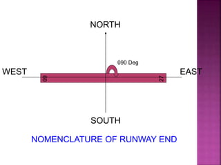 NORTH
SOUTH
EAST
WEST
090 Deg
60
27
NOMENCLATURE OF RUNWAY END
 