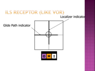 Glide Path indicator
Localizer indicator
O M I
 