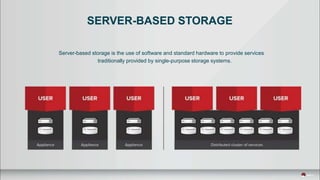 Server-based storage is the use of software and standard hardware to provide services
traditionally provided by single-purpose storage systems.
SERVER-BASED STORAGE
 