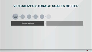 VIRTUALIZED STORAGE SCALES BETTER
 