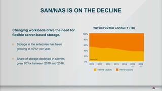 Changing workloads drive the need for
flexible server-based storage.
Storage in the enterprise has been
growing at 40%+ per year.
Share of storage deployed in servers
grew 20%+ between 2010 and 2016.
SAN/NAS IS ON THE DECLINE
2010 2011 2012 2013 2014 2015
(est)
2016
(est)
0%
60%
20%
40%
80%
100%
Internal CapacityExternal Capacity
WW DEPLOYED CAPACITY (TB)
Source: IDC
 