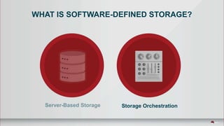 Storage Orchestration
WHAT IS SOFTWARE-DEFINED STORAGE?
 