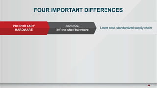 PROPRIETARY
HARDWARE
Common,
off-the-shelf hardware
Lower cost, standardized supply chain
FOUR IMPORTANT DIFFERENCES
 