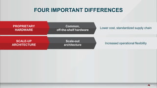 PROPRIETARY
HARDWARE
SCALE-UP
ARCHITECTURE
Common,
off-the-shelf hardware
Scale-out
architecture
Lower cost, standardized supply chain
Increased operational flexibility
FOUR IMPORTANT DIFFERENCES
 