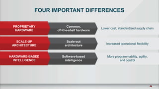 PROPRIETARY
HARDWARE
SCALE-UP
ARCHITECTURE
HARDWARE-BASED
INTELLIGENCE
Common,
off-the-shelf hardware
Scale-out
architecture
Software-based
intelligence
Lower cost, standardized supply chain
Increased operational flexibility
More programmability, agility,
and control
FOUR IMPORTANT DIFFERENCES
 