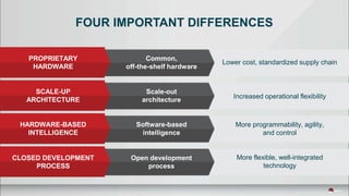 PROPRIETARY
HARDWARE
SCALE-UP
ARCHITECTURE
HARDWARE-BASED
INTELLIGENCE
CLOSED DEVELOPMENT
PROCESS
Common,
off-the-shelf hardware
Scale-out
architecture
Software-based
intelligence
Open development
process
Lower cost, standardized supply chain
Increased operational flexibility
More programmability, agility,
and control
More flexible, well-integrated
technology
FOUR IMPORTANT DIFFERENCES
 