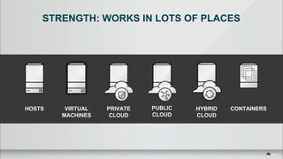 STRENGTH: WORKS IN LOTS OF PLACES
HOSTS VIRTUAL
MACHINES
PRIVATE
CLOUD
CONTAINERSPUBLIC
CLOUD
HYBRID
CLOUD
 