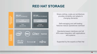 Gluster
management
Ceph
data service
Gluster
data service
Ceph
management
OPENSOURCE
SOFTWARE
STANDARD
HARDWARE
Share-nothing, scale-out architecture
provides durability and adapts to
changing demands
Self-managing and self-healing
features reduce operational overhead
Standards-based interfaces and full
APIs ease integration with applications
and systems
Supported by the experts at Red Hat
RED HAT STORAGE
 