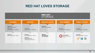 RED HAT LOVES STORAGE
PHYSICAL VIRTUAL PRIVATE CLOUD CONTAINERS PUBLIC CLOUD
 