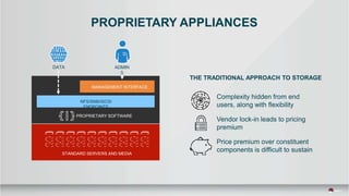 PROPRIETARY APPLIANCES
Complexity hidden from end
users, along with flexibility
Vendor lock-in leads to pricing
premium
Price premium over constituent
components is difficult to sustain
THE TRADITIONAL APPROACH TO STORAGE
ADMIN
S
MANAGEMENT INTERFACE
DATA
NFS/SMB/ISCSI
ENDPOINTS
STANDARD SERVERS AND MEDIA
PROPRIETARY SOFTWARE
 