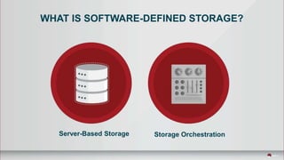 Server-Based Storage
WHAT IS SOFTWARE-DEFINED STORAGE?
Storage Orchestration
 