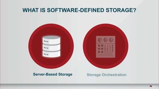Server-Based Storage
WHAT IS SOFTWARE-DEFINED STORAGE?
 