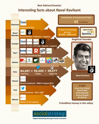 Friendliest money in the valley: Naval Ravikant [Infographic]